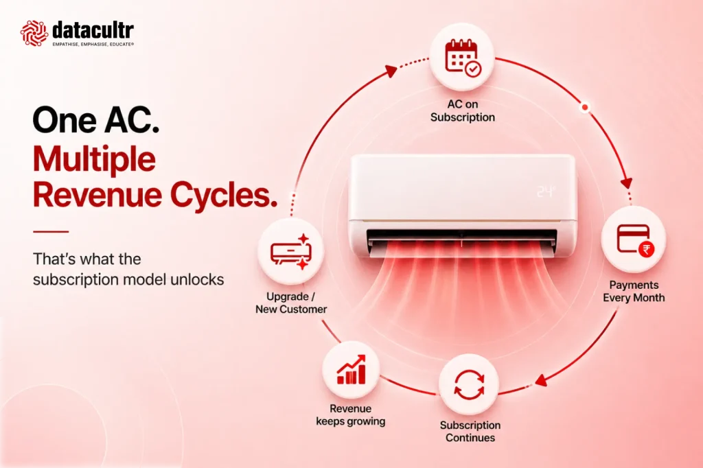 Datacult's solutions for AC subscription models