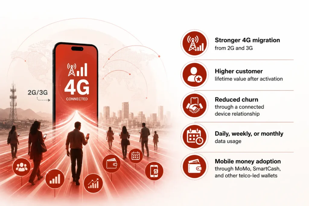 Stronger 4G migration from 2G and 3G