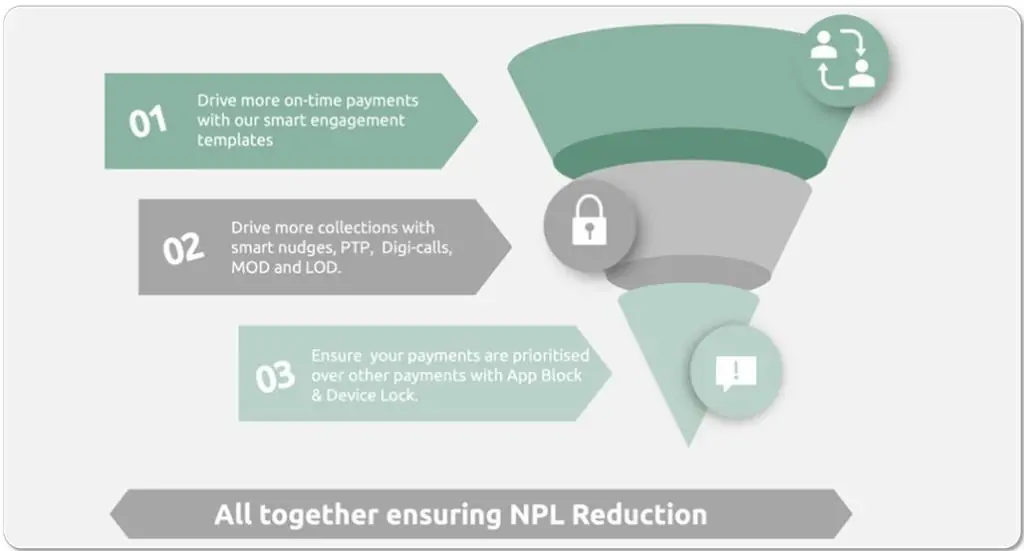 Reduce Non performing loans 