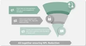 Reduce Non performing loans