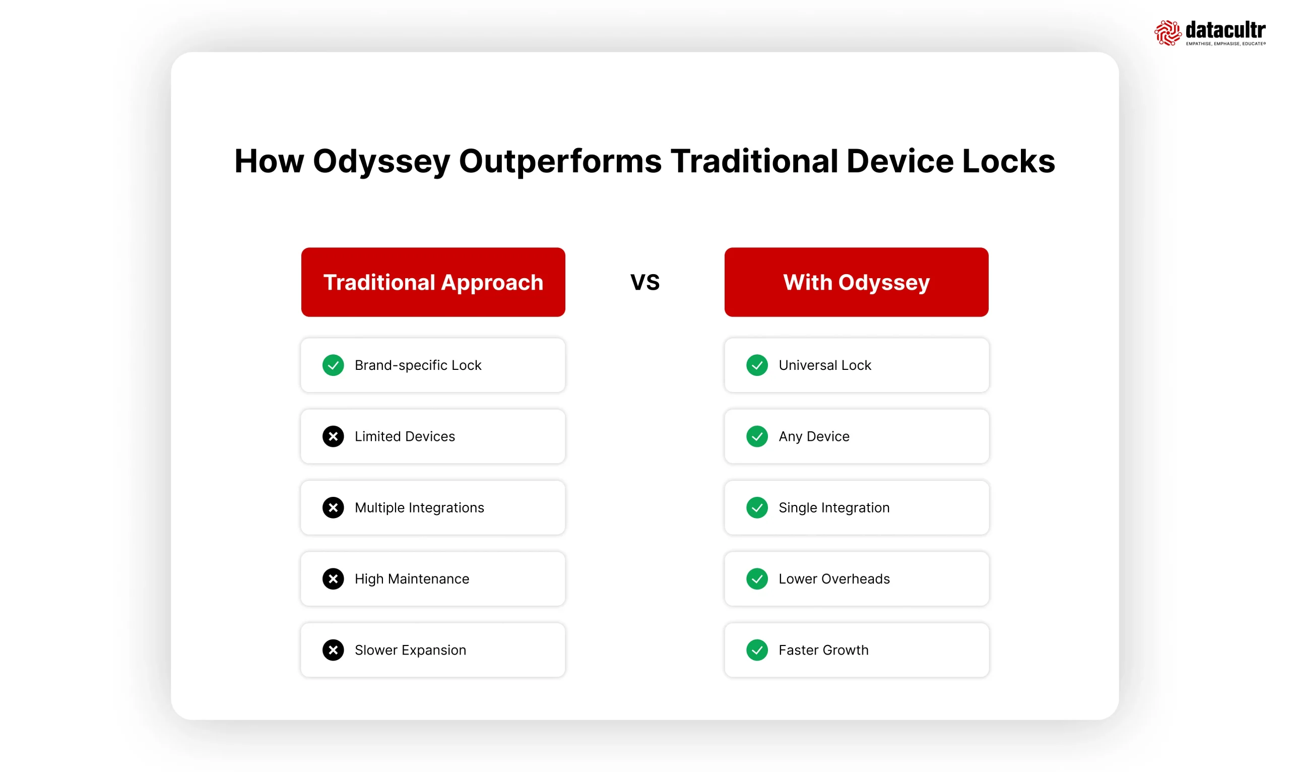 Traditional Approach VS With Odyssey