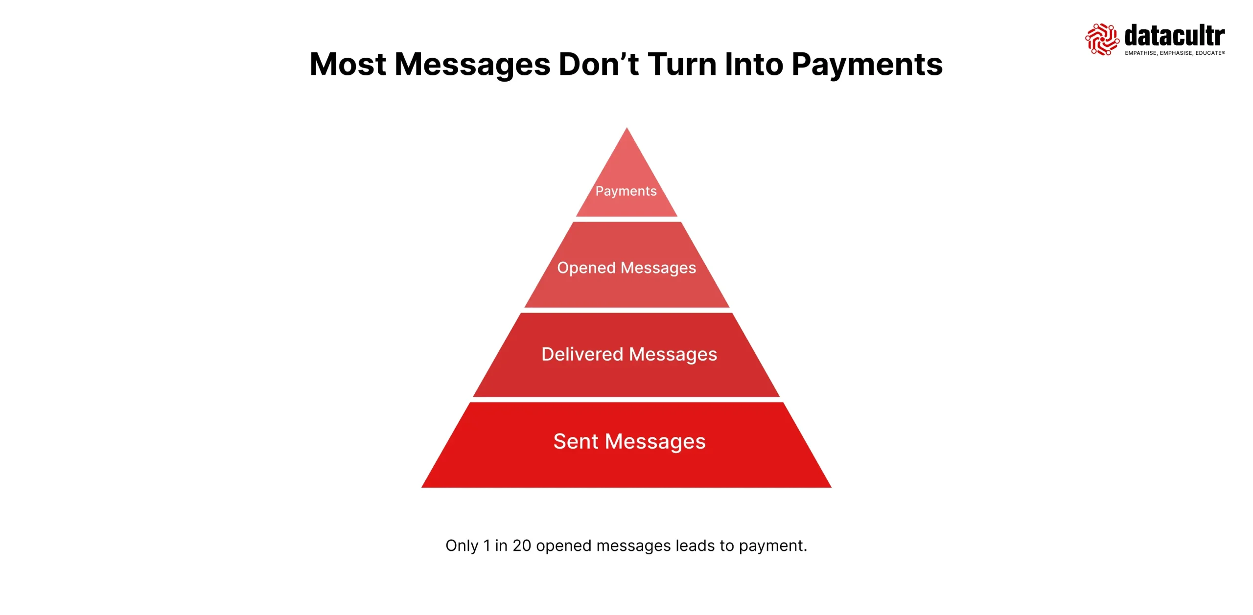Most Messages Don’t Turn Into Payments